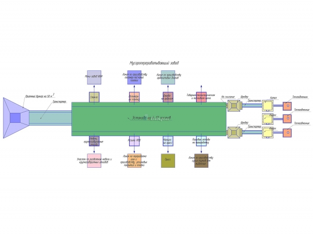 Схема мусороперерабатывающего завода твердых бытовых отходов